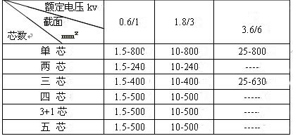 1 聚氯乙烯绝缘电力电缆电压,芯数及截面范围.